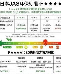 板材环保等级怎么看?ENF、E0、F4有什么区别