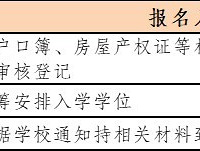 2022年幼升小,沙坪坝区小学招生工作问答来了