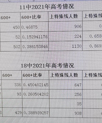 11中和18中去年高考数据,两校实力在伯仲间
