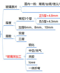 封阳台360度全方位避坑攻略——材料篇来啦,玻璃怎么选?