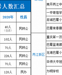今年重庆学校摇号计划汇总,这些学校数量有增加