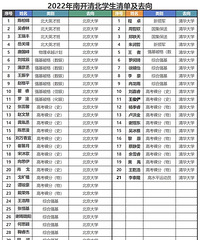 南开高考民间统计数据来了,58人去向清华北大