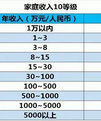 家庭月收入不到一万的家庭多吗?