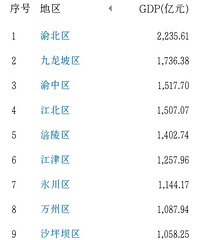 重庆市38个区县GDP:渝北第1,武隆第33