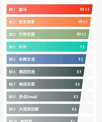 你觉得哪家卖菜平台最好用?网评第一的是盒马,你赞同吗?