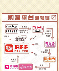 购物平台的鄙视链震惊我了,拼多多是被黑的有多惨.....