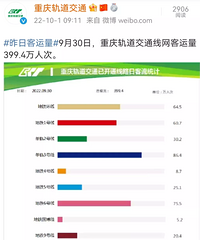 国庆前一天399.4万人次!创近年来重庆轨道交通客流量最高值