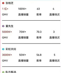 张柏芝首次直播带货销售额破亿,你们有看吗?