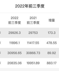 �Ĵ�ֱϽ��2022ǰ������GDP��¯