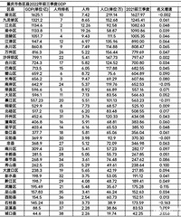 ��ת��2022��ǰ���������������GDP����