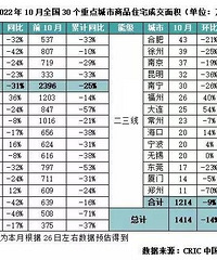 CRIC������1-10���·��������ͬ���µ�70%