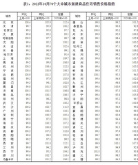 ͳ�ƾ֣�10�¸��߳�����Ʒסլ���ۼ۸񻷱��½�