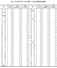 ͳ�ƾ֣�10�¸��߳�����Ʒסլ���ۼ۸񻷱��½�