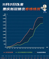 11月19日0—24时重庆新增4710例