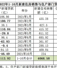 ����10���½���Ʒ�����ۻ��ȴ���µ�41.75%�����������