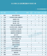2022重庆竞赛丰收年,巴蜀金牌数全国第三