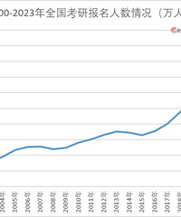 474万考生!教育部公布2023考研报考人数