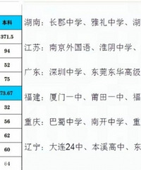 八省联考成绩出炉,371.5分就能考上本科