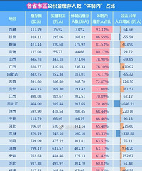 ��ʡ�����������������������ڡ�ռ�ȣ��㽭��ռ14%