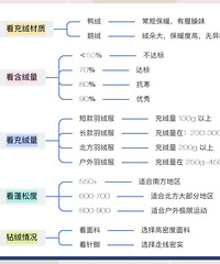 不知道该怎么买羽绒服,这张图一看就懂!赶紧收藏