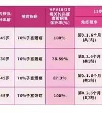 巴南区适龄女学生可享受HPV疫苗接种补助