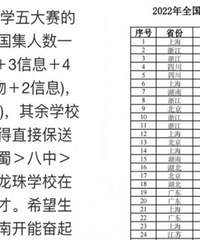 巴蜀4八中3南开2,数竞重庆军团铩羽而归