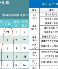 重庆市已有27位学子通过竞赛之路提前锁定清北