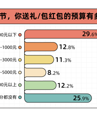 你们今年过节送礼预算是多少?