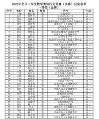 2022数学奥林匹克获奖名单,前50都是男性