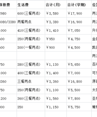 了解了冉家坝12所幼儿园,5所公立,7所私立