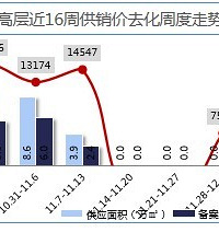 ���ڸ߲���۸����󷿣�