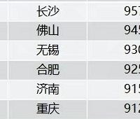 报告显示重庆平均月薪近万元