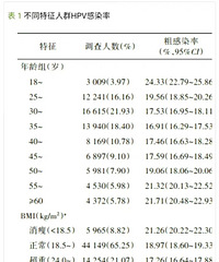 ������꽫Ϊ18����УŮ����ѽ���HPV����