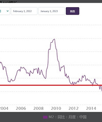 ���ڵ�M2����12.6%����𣿿���һֱά����ô����