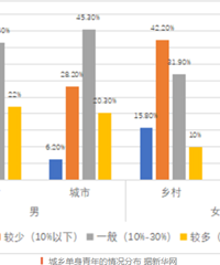 农村也出现恐婚恐育群体,30岁以上大龄未婚青年非常普遍