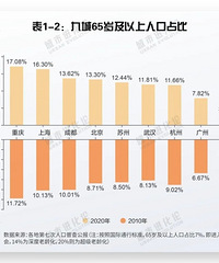 数据可查重庆老龄化确实严重,能不能生一个奖励几万?
