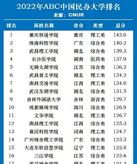 民办大学100强排名大洗牌,重庆移通学院夺冠?