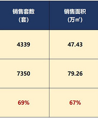 2����������סլ�ɽ�����69%��¥�л�ů�ˣ�