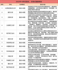 只面试不笔试!这15所大学强基计划非常值得填报
