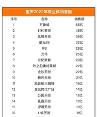 ����2022�������ҵ���۶�Աȣ������������