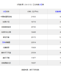 �������ݣ���������С�����۹�������������û�����Ǽҵ�