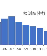 每日核酸阳性4000人以上