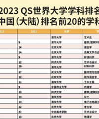 世界大学学科排名,中国高校成绩亮眼