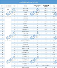 ţ����������۶�����2022��ȫ���̳�����ǰ20