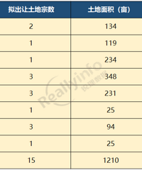 �������ĳ�������15������õؿ鹫�棬��Ӧ�����