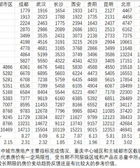 �����20��һ�ַ��۸����ܱ߼�ȫ����Ҫ���бȽϡ�