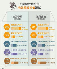 100多款驱蚊产品对比,靠谱的宝宝驱蚊产品这样选