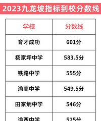 2023年指标到校分数线,育才成功601分