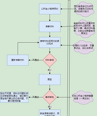 ��ת�����̷���