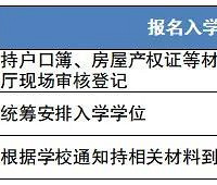 沙坪坝区幼升小政策今天发布,6月5日申请学位